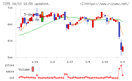 桜井製作所チャート