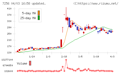 河西工業チャート