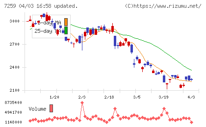 アイシンチャート