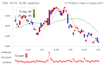 マツダチャート