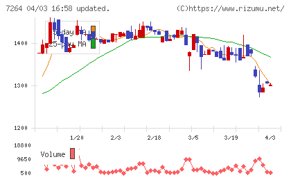 ムロコーポレーションチャート