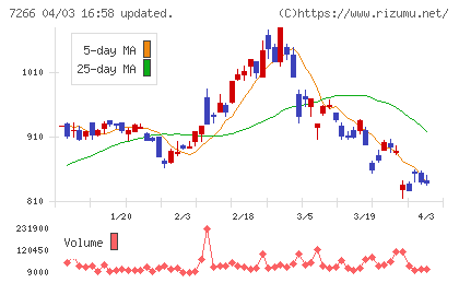 今仙電機製作所チャート