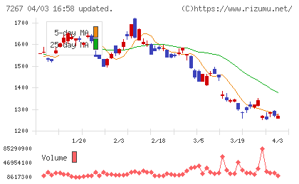 ホンダチャート