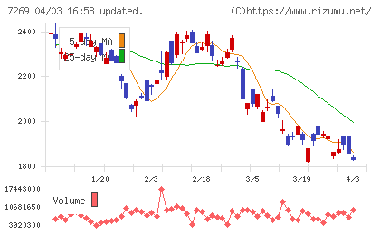 スズキチャート