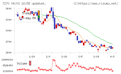 富士重工業チャート