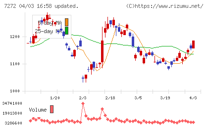 ヤマハ発動機チャート