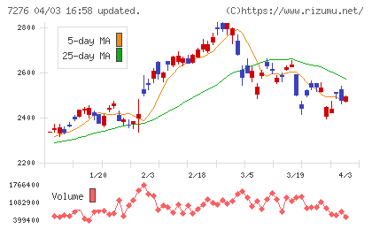 小糸製作所チャート