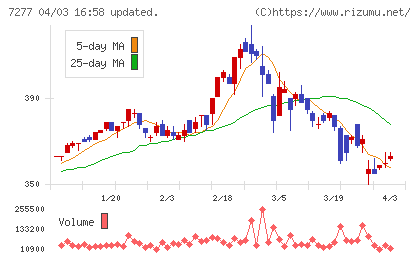 ＴＢＫチャート