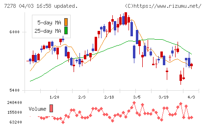 エクセディチャート