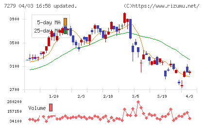 ハイレックスコーポレーションチャート