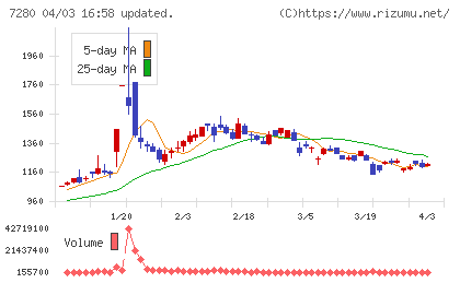 ミツバチャート