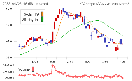 豊田合成チャート