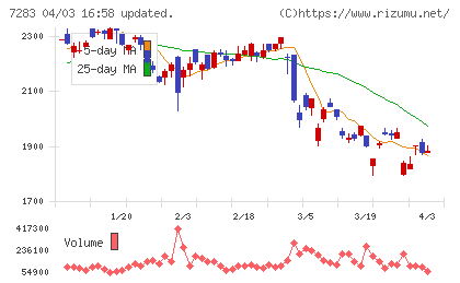 愛三工業チャート
