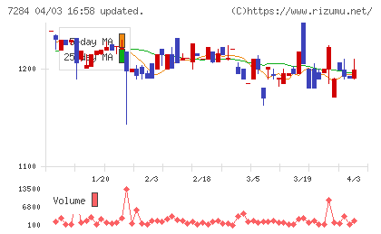 盟和産業チャート