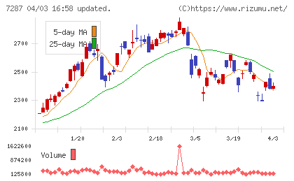 日本精機チャート