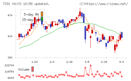日本プラストチャート