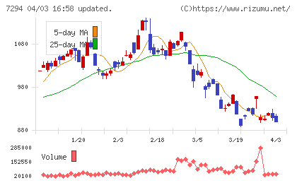 ヨロズチャート