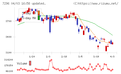 エフ・シー・シーチャート