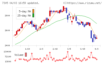 新家工業チャート