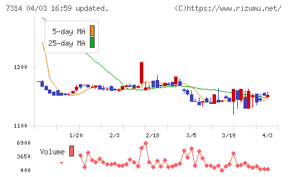 小田原機器チャート