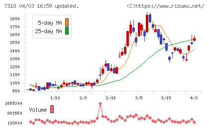 セレンディップ・ホールディングスチャート
