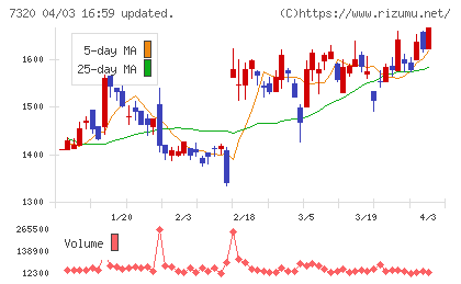 Ｓｏｌｖｖｙチャート