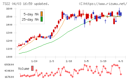 三十三フィナンシャルグループチャート