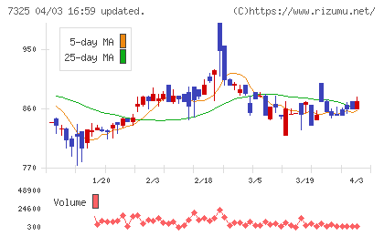 アイリックコーポレーションチャート