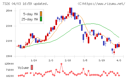 ＳＢＩインシュアランスグループチャート