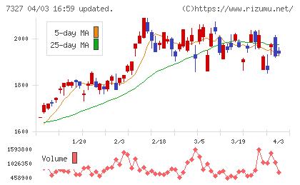 第四北越フィナンシャルグループチャート