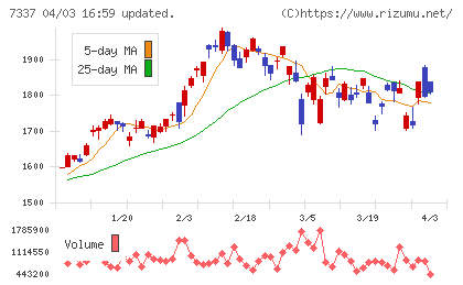 ひろぎんホールディングスチャート
