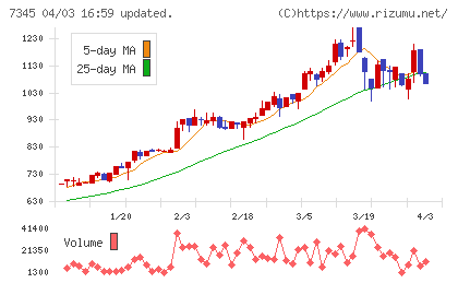 アイ・パートナーズフィナンシャルチャート