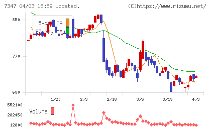 マーキュリアホールディングスチャート