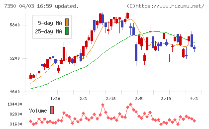 おきなわフィナンシャルグループチャート