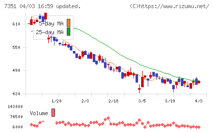 グッドパッチチャート