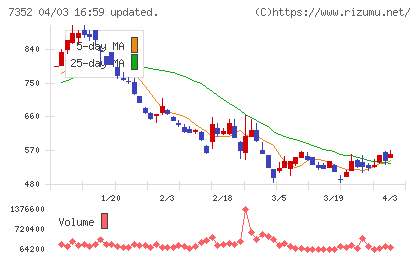 ＴＷＯＳＴＯＮＥ＆Ｓｏｎｓチャート