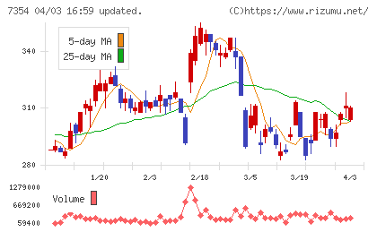 ダイレクトマーケティングミックスチャート