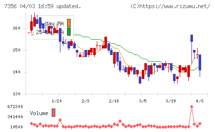 Ｒｅｔｔｙチャート