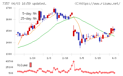 ジオコードチャート