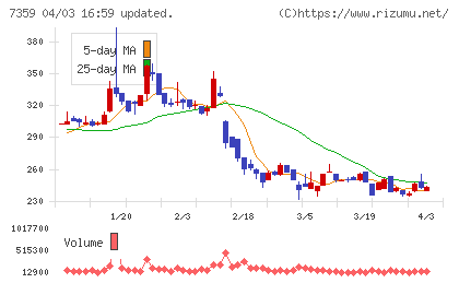 東京通信グループチャート