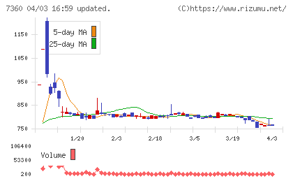 オンデックチャート
