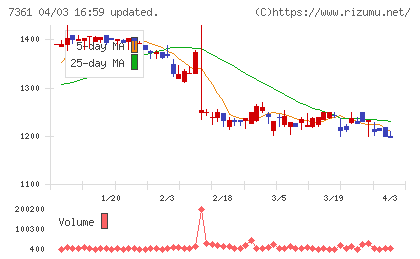 ヒューマンクリエイションホールディングスチャート