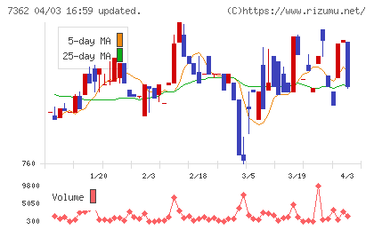 Ｔ．Ｓ．Ｉチャート
