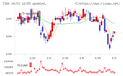 ＬＩＴＡＬＩＣＯチャート