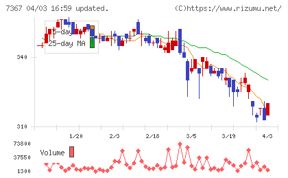 セルムチャート