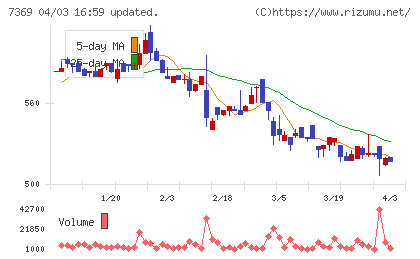 メイホーホールディングスチャート