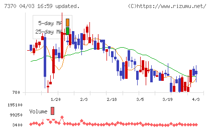 Ｅｎｊｉｎチャート