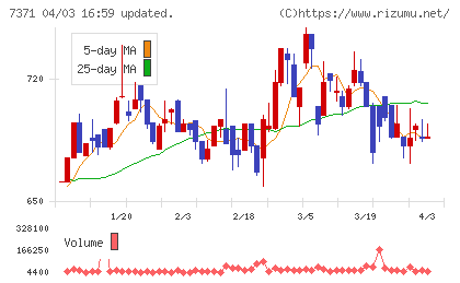 全研本社チャート
