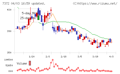 デコルテ・ホールディングスチャート