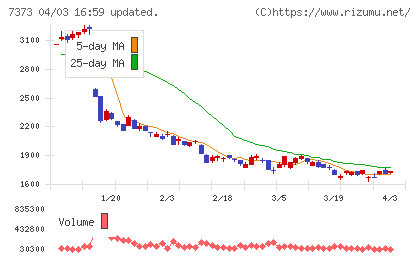 アイドマ・ホールディングスチャート